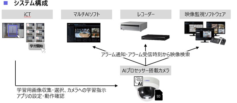 AI状態変化検知アプリケーション(AIカメラ用) WV-XAE400W